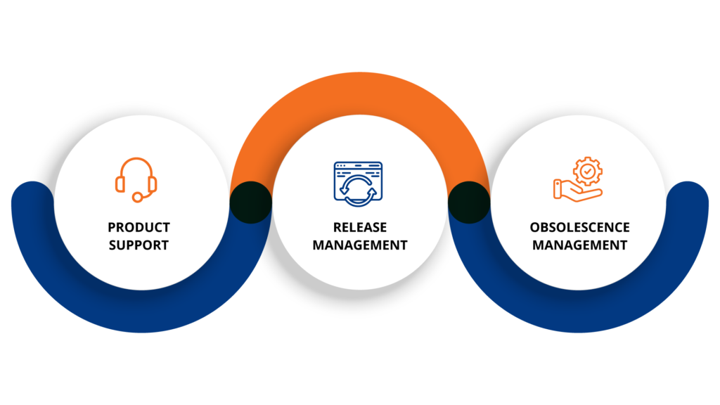 Product Lifecycle Infographics