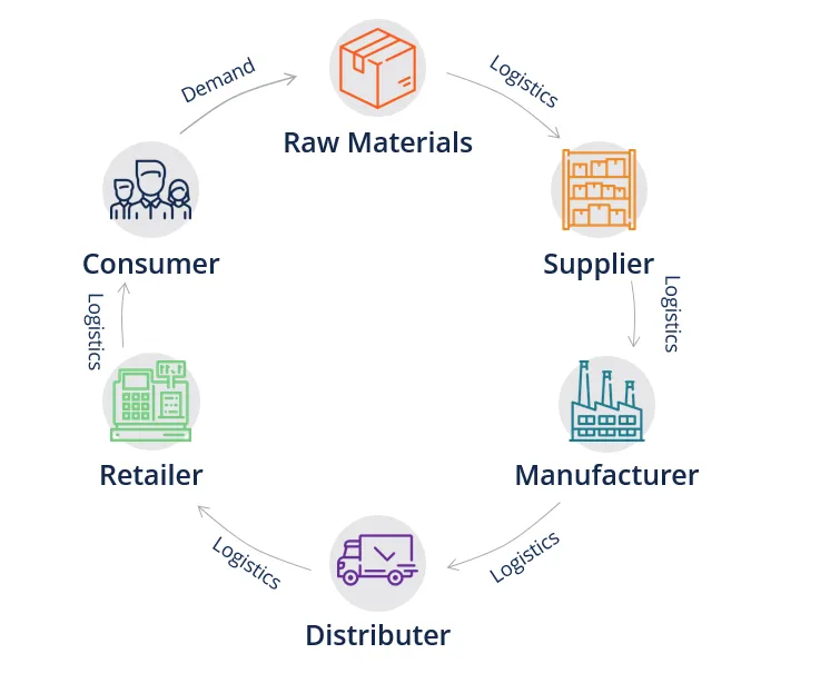 Supply Chain