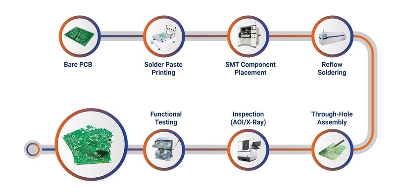 PCB Assembly Process