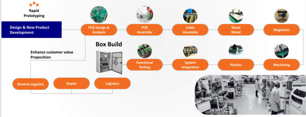 Product Realization