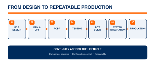 From Design to Repetable Production